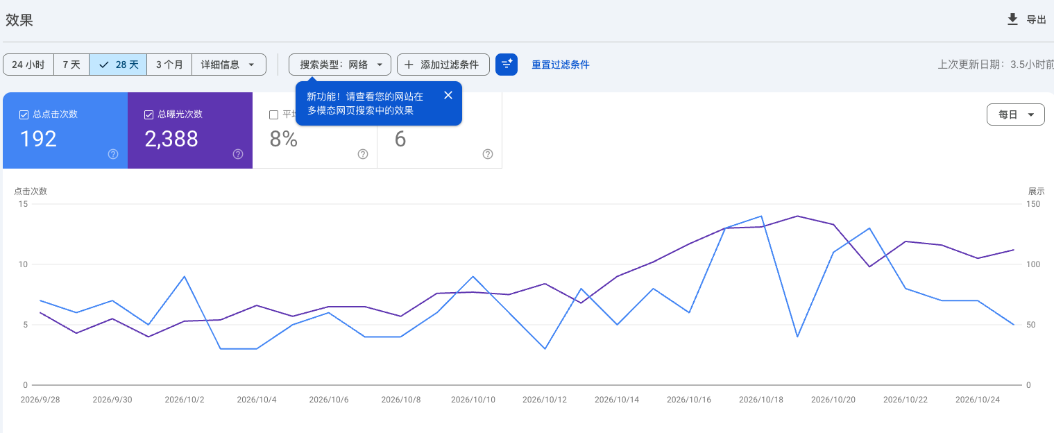 Search Console 过去 28 天：曝光从 10 月中旬开始明显抬升