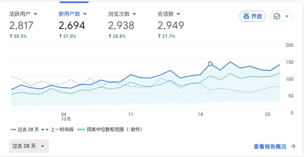 GA 概览：各项指标都比上一周期涨了接近三成