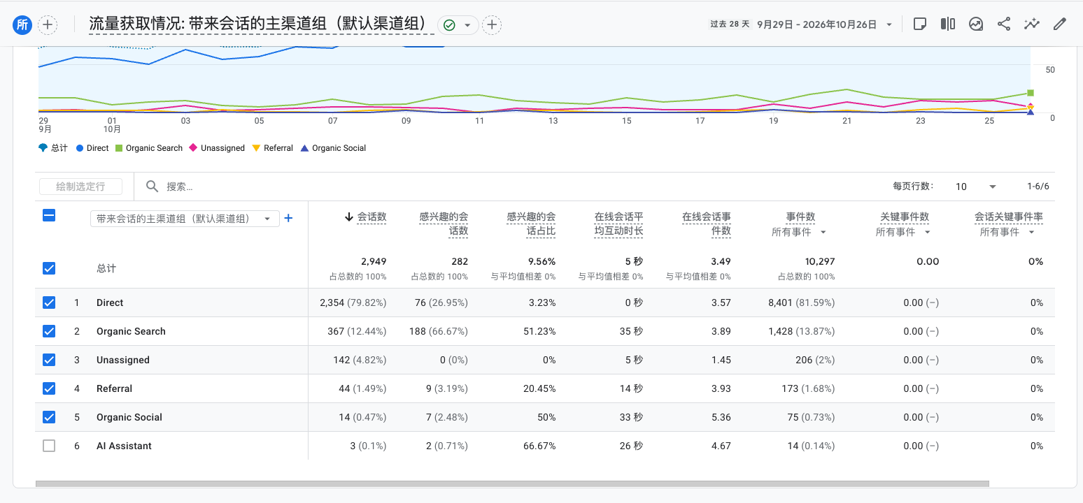 GA 按渠道拆开：Direct 占八成，平均互动时长 0 秒